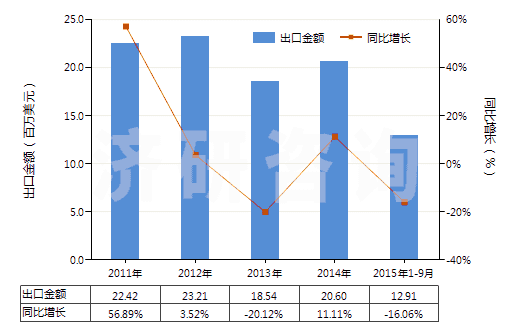 2011-2015年9月中國液體提升機用零件(HS84139200)出口總額及增速統計 2011-2015年9月中國液體提升機用零件(HS84139200)出口總額及增速統計
